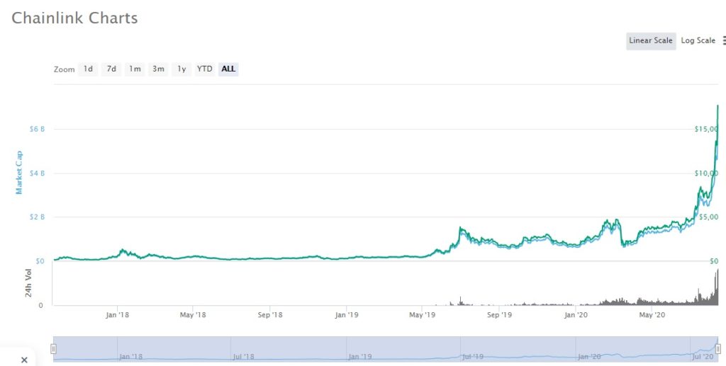 Coin predictions / Crypto forecasts Part 1 - Chainlink ...