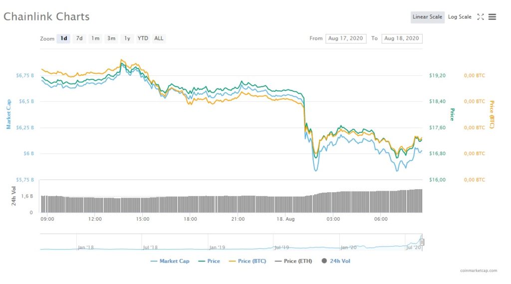 chainlink price prediction crypto rating